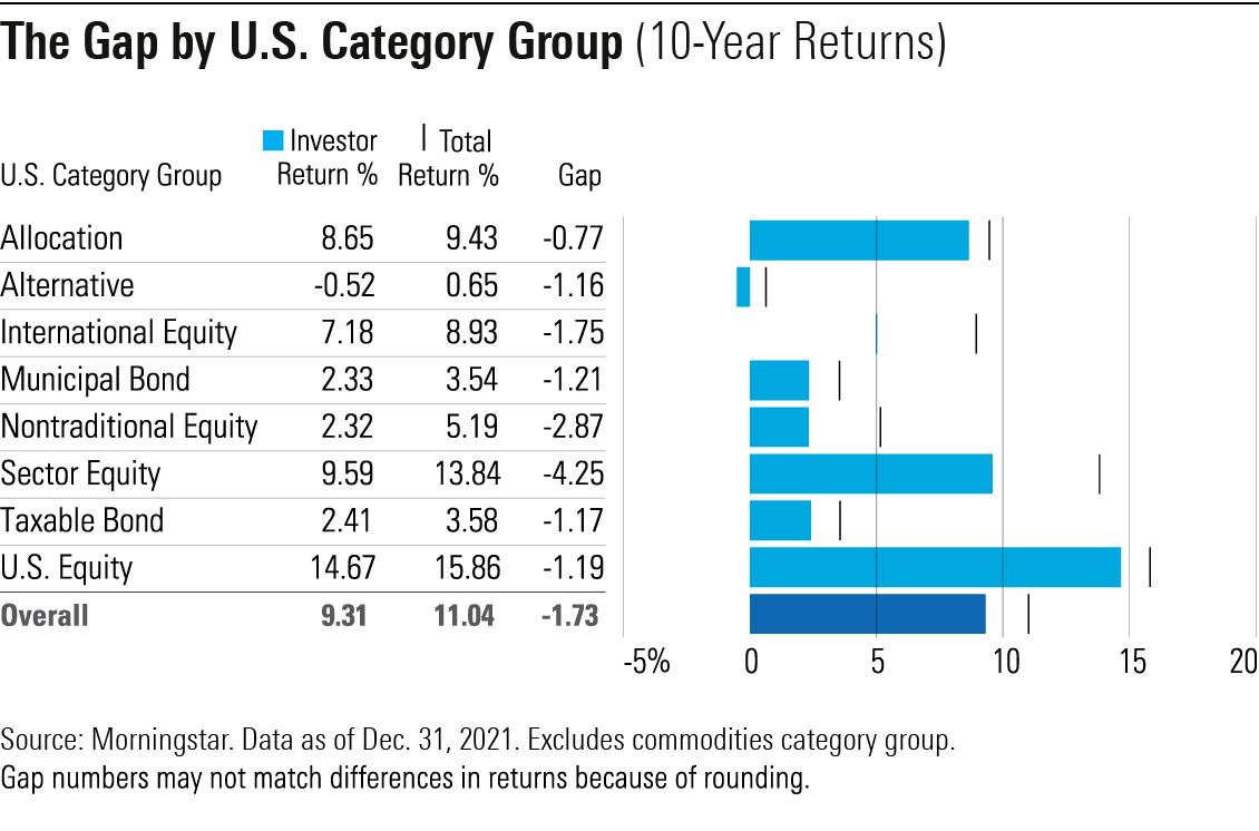 Hot off the presses: Fund investors are leaving about one-sixth of their returns on the table, on average. Our annual Mind the Gap study also recommends steps investors can take to help close the gap. 

spr.ly/6010ztTlk