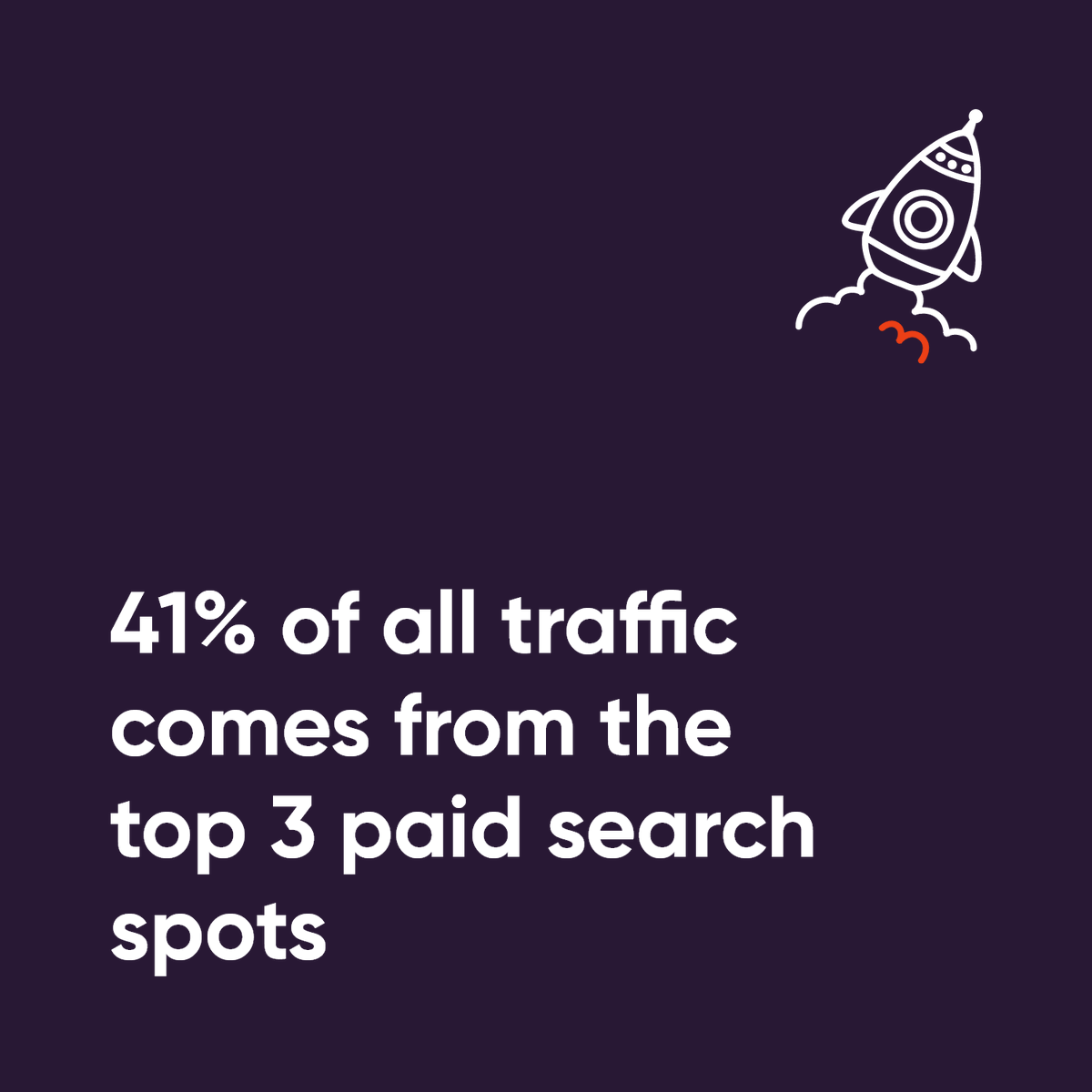 201Digital's tweet photo. 41% off all traffic comes from the top 3 paid spots📈

For many businesses, paid marketing brings one of the highest returns on investment (ROI). A Google Economic Impact Report found that businesses make an average of £2 in revenue for every £1 they spend on Google Ads. https://t.co/W091gFkRgU