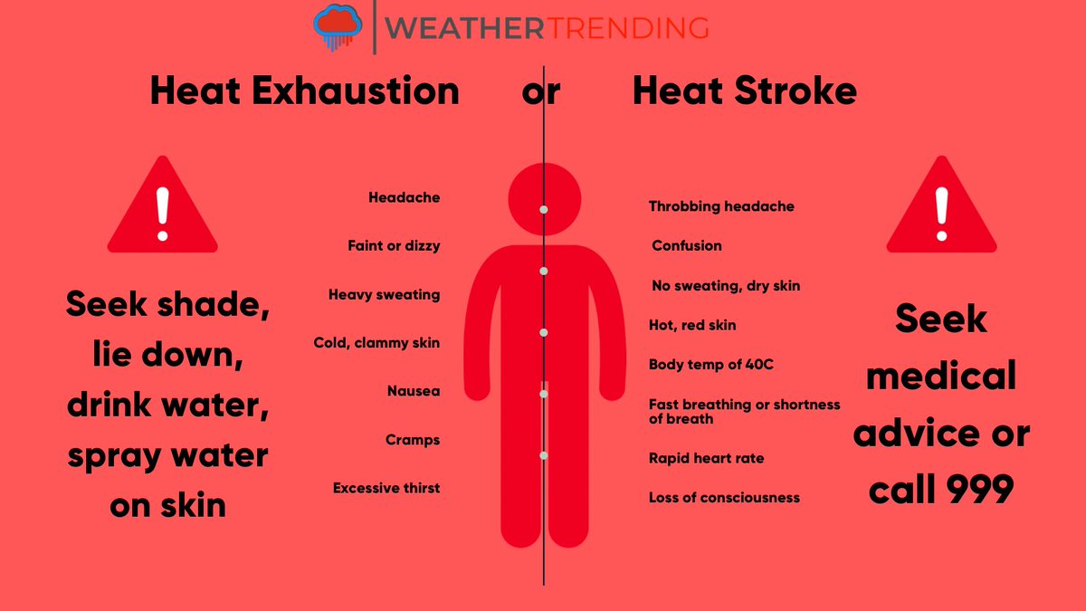 weathertrending's tweet image. It is NOT our normal summer.
It is NOT the same as 1976.
It is NOT something we can easily cope with in the UK.
Our homes and infrastructure are not geared up for this.
It IS extreme.
It IS life-threatening.
Listen to your bodies #UKHeatwave. Here’s our @weathertrending guide: