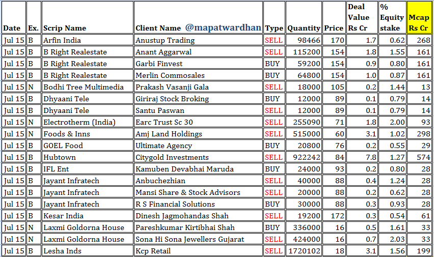 MAPATWARDHAN's tweet photo. *Today's bulk / block deals*
#Arfin #BRight #Bodhi #Dhyaani #Electrotherm #FoodsInns #GOEL #Hubtown #IFL #Jayant #Kesar #LaxmiGold #Lesha #Mangalam #Maruti #Moongipa #Nupur #Osiajee #Panth #PearlGreen #Quandrant #Sharpline #Tiger #VCUData #Vikas https://t.co/E5pGlKmFxQ