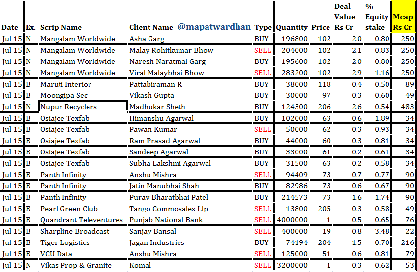 MAPATWARDHAN's tweet photo. *Today's bulk / block deals*
#Arfin #BRight #Bodhi #Dhyaani #Electrotherm #FoodsInns #GOEL #Hubtown #IFL #Jayant #Kesar #LaxmiGold #Lesha #Mangalam #Maruti #Moongipa #Nupur #Osiajee #Panth #PearlGreen #Quandrant #Sharpline #Tiger #VCUData #Vikas https://t.co/E5pGlKmFxQ