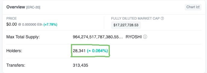 RyoshisGuard's tweet image. With over 28k and consistent growth in holders, @Ryoshis_Vision and community are proving no project out there currently exist like RV which still grows in its holders DAILY despite the chaos. Join our community learn more about our project. 
#guardthevision