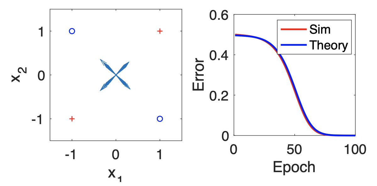 Andrew Saxe (@saxelab) on Twitter photo “The Neural Race Reduction: Dynamics of abstraction in gated networks”
New paper <a href="/icmlconf/">ICML Conference</a>
We derive reductions and occasionally exact explicit solutions for the learning dynamics of a class of nonlinear deep networks in the rich representation learning regime. “The Neural Race Reduction: Dynamics of abstraction in gated networks”
New paper <a href="/icmlconf/">ICML Conference</a>
We derive reductions and occasionally exact explicit solutions for the learning dynamics of a class of nonlinear deep networks in the rich representation learning regime.
