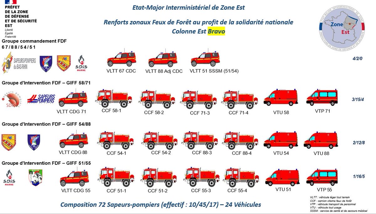 COZ_EST's tweet photo. [🚒🌲🔥#renfort @SecCivileFrance]
 Face aux risques #FeuxDeForets et ceux en cours dans le Sud-Ouest la France, @PrefetZoneEst a engagé 2 colonnes #FDF Alpha et Bravo.  Bonne mission à tous et soyez prudents
Bravo : @sdis67 @SDIS88 @SDIS54 @SDIS51 @SDIS58 @SDIS71 @SDIS_55 https://t.co/fUJwr2ykLn