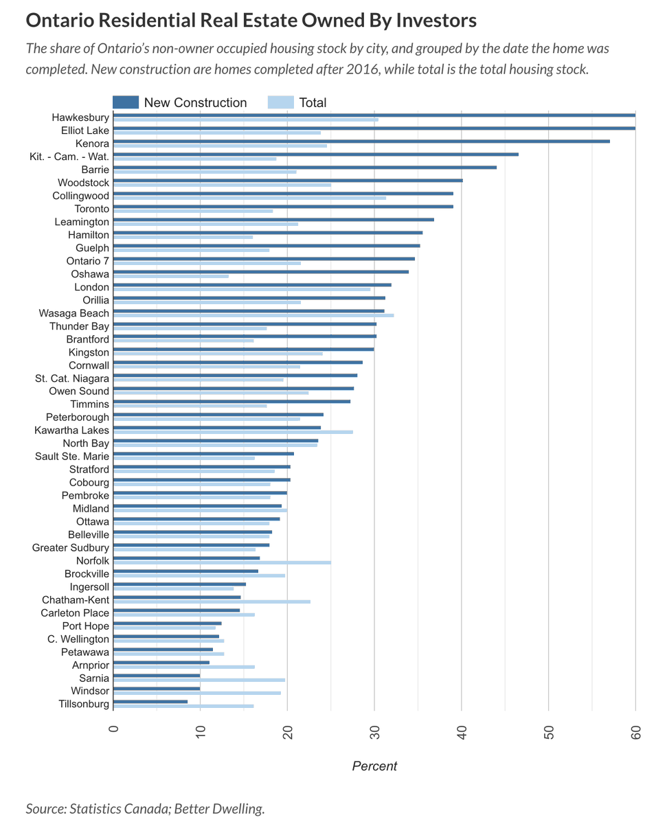 In Ontario, up to 60% of the new supply in cities was bought by investors. We're pretending this is natural market demand?