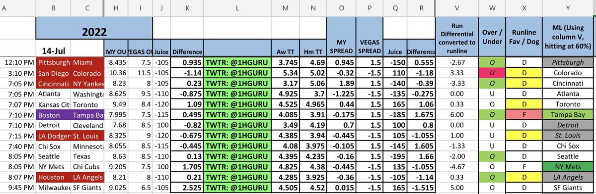 TheGuru's tweet photo. 10-4-2 +11.23U the last two days

Model had Reds ML and Royals RL yesterday. 🤯

Get all of the plays &amp; model output texted to you w/this link: https://t.co/0wBTtXkJNJ

+6U last Friday!

Free plays are now 41-4. Let’s get 300 likes/RTs to get another one today!!

#GamblingTwitter https://t.co/jhtZVWjTNv