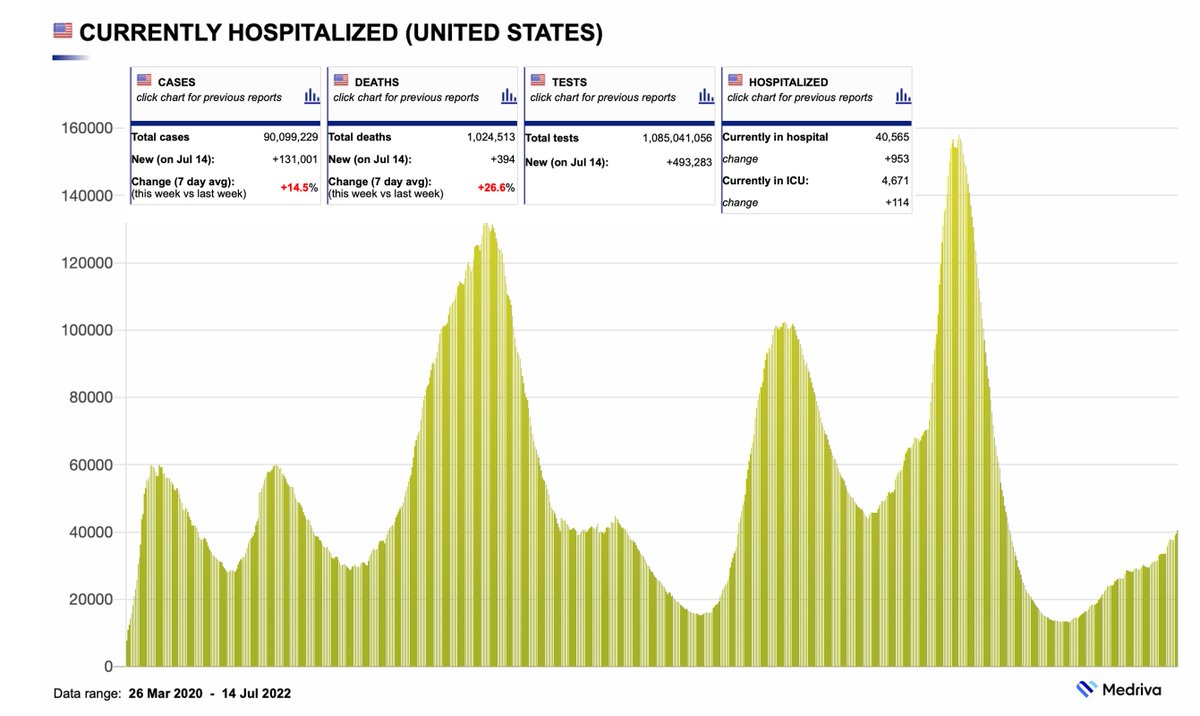 US Covid hospitalizations crossed 40,000 for first time since the end of February and slope of their ascent is increasing
charts.medriva.com/us