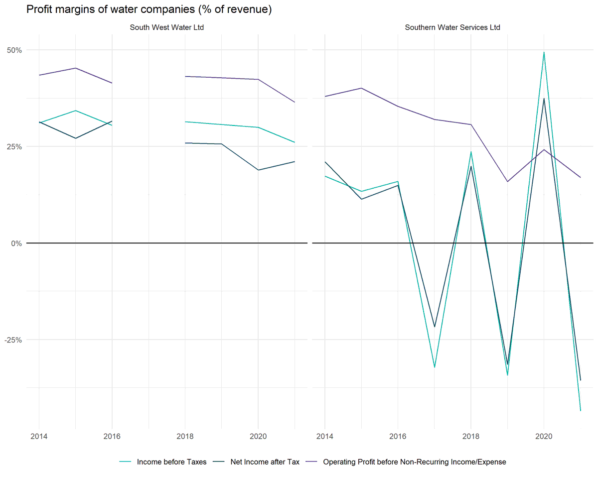 Cmmonwealth's tweet photo. The two worst performing companies, Southern Water and South West Water, have made extraordinary profit margins in recent years. 

Privatisation is a disaster for the public. https://t.co/nuE01IcGea