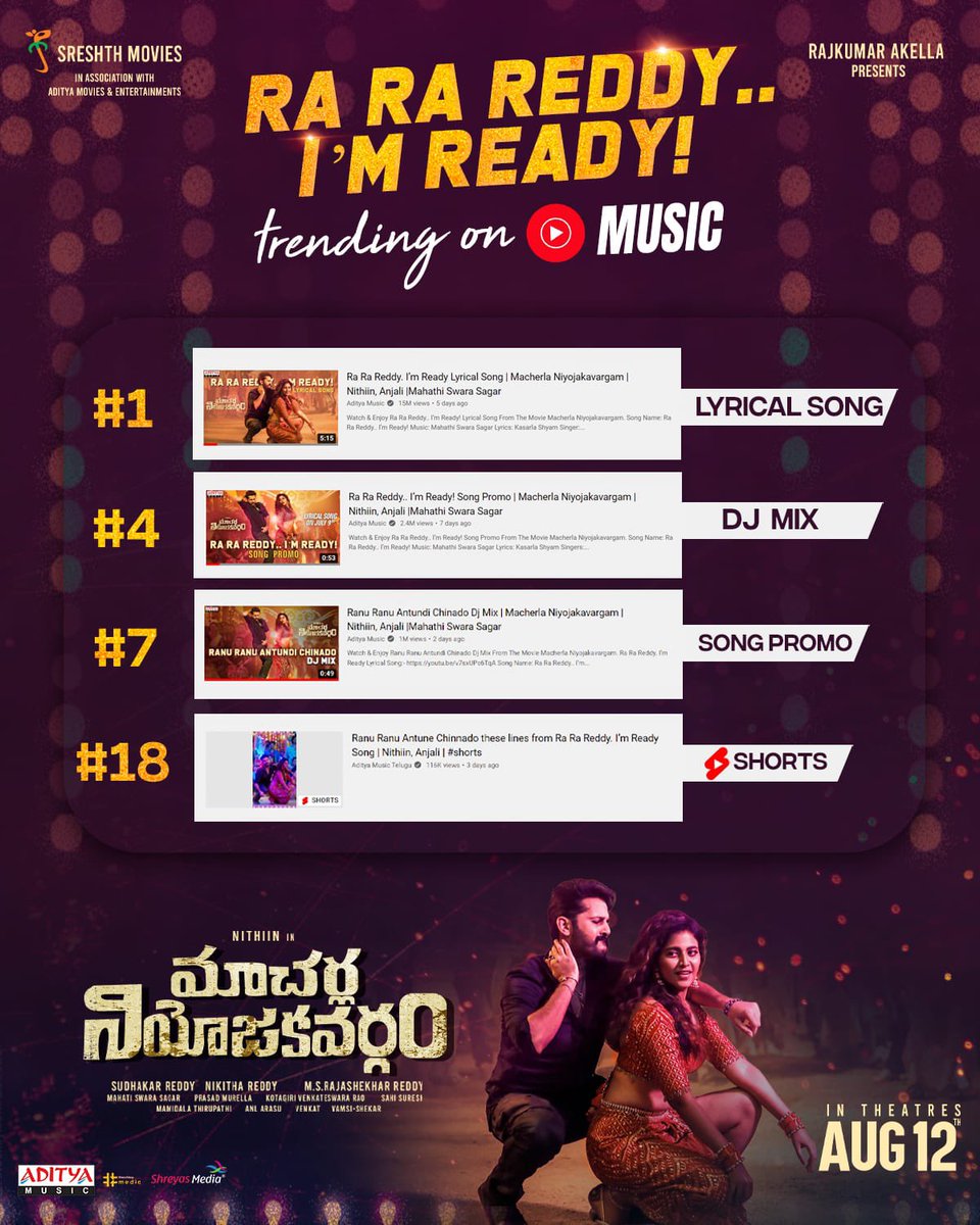 SENSATIONAL CHARTBUSTER #RaRaReddyIAmReady 🤘🏻😎 Trending 🔝 on YouTube Music🔥 #1️⃣ Lyrical Song #4️⃣ DJ MIX #7️⃣ Song Promo #1️⃣8️⃣ YT Short ▶️youtu.be/v7sxUPc6TqA #MacherlaNiyojakavargam @actor_nithiin @yoursanjali @IamKrithiShetty @SrSekkhar @SreshthMovies #MahathiSwaraSagar