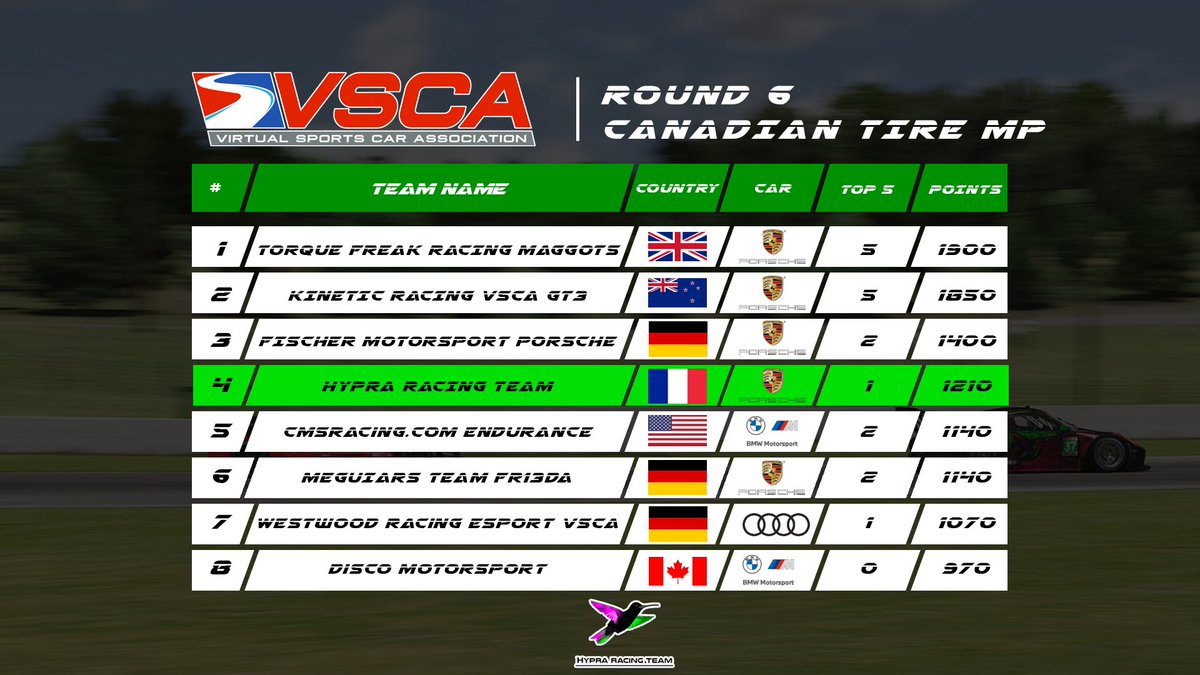 HypraRacing's tweet photo. Après le 6e round du @vscaracing de ce week-end nous remontons à la 4e place du classement général ! Il reste 2 courses pour cette saison 2022. 🏎️

Coup d'œil sur le top 8 📸

#VSCA #CanadianTire https://t.co/8pn7zVAoUL