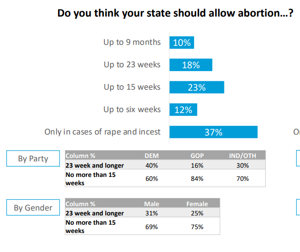 Samantha_Farns's tweet photo. As the House votes again on the WHPA, remember:
- 72% of Americans support abortion limitations that were not permitted under Roe
- Only 10% support what WHPA would do
- Only 6 other countries, including North Korea, have elective abortion >24 wks
Americans simply don't want this https://t.co/YDzvvEdRst