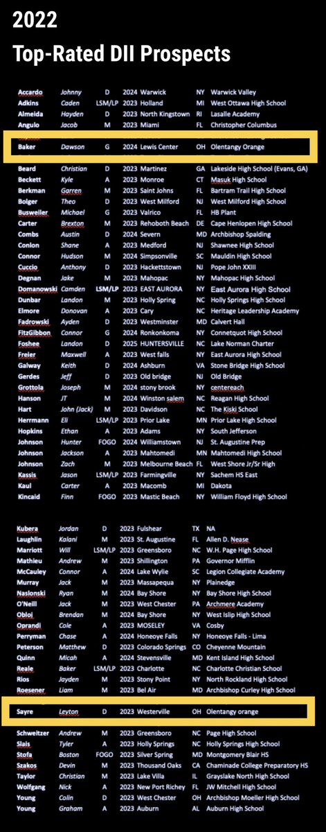 Dawson Baker (@dbakes2006) on Twitter photo Thank you <a href="/d2showcase/">National D2 Showcase</a> for such a great event, I am honored to have gotten the opportunity to be selected and played in the all star game! <a href="/TrueLacrosseOH/">True Lacrosse Ohio</a> <a href="/OOHSLacrosse/">Orange Boys Lacrosse</a> <a href="/SayreLeyton/">leyton sayre</a> Thank you <a href="/d2showcase/">National D2 Showcase</a> for such a great event, I am honored to have gotten the opportunity to be selected and played in the all star game! <a href="/TrueLacrosseOH/">True Lacrosse Ohio</a> <a href="/OOHSLacrosse/">Orange Boys Lacrosse</a> <a href="/SayreLeyton/">leyton sayre</a>