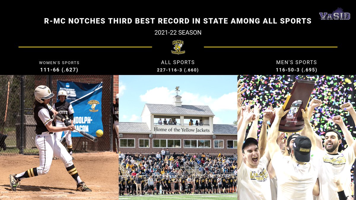 RMCathletics's tweet photo. R-MC Notches Third Best Record in State Across All Sports

📰: https://t.co/XQdw9otqLN

⚫️🟡 #BackTheJackets https://t.co/GyNTx3fuCG