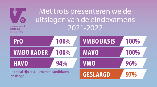 Ongelofelijk trots zijn wij op de prestatie van onze eindexamenkandidaten. Samen hebben zij een prachtige prestatie neergezet. Wij feliciteren alle geslaagden en wensen hen een mooie toekomst toe!