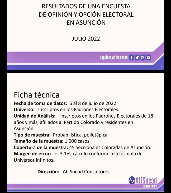 politicapycom's tweet photo. ATENCIÓN. Última encuesta de @aticonsultores posiciona a @DaniCenturionpy como favorito nro. 1 para ser candidato a Diputado por Asunción. Según la ficha técnica del trabajo la muestra fue de 1000 casos y cubrió las 45 seccionales de capital. https://t.co/venUVGmuhw