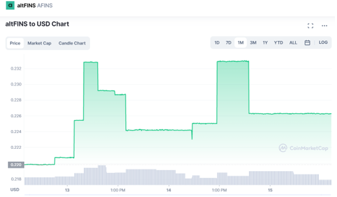 Crypto Gem Finds (@cryptogemfinds) on Twitter photo I want to chat about $AFINS <a href="/AltfinsA/">altFINS_altcoins</a> (not paid).
Huge platform with great advice for any new trader by identifying market trends.
A coin with actual utility because coin holders get free access to the platform.
This is still very early stages. #Crypto I want to chat about $AFINS <a href="/AltfinsA/">altFINS_altcoins</a> (not paid).
Huge platform with great advice for any new trader by identifying market trends.
A coin with actual utility because coin holders get free access to the platform.
This is still very early stages. #Crypto
