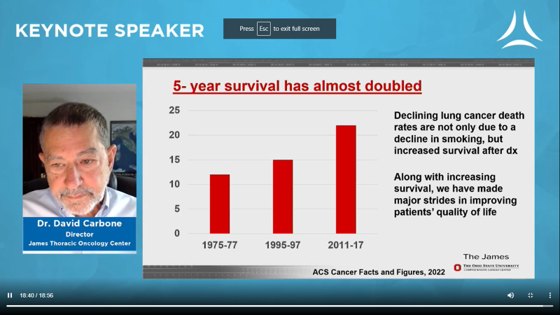 LUNGevity's tweet photo. Dr @DCarboneMD @OSUWexMed
- #ILCSC22 Keynote speaker - Survival for patients with lung cancer has almost doubled since the 70's. Thanks to early detection in some populations and major advances in therapies #LCSM https://t.co/buWW5lAafe