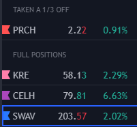 leo_trades's tweet photo. Positions 15-07-22. Short $PRCH and $KRE. New longs $CELH and $SWAV. Perhaps a bit hasty with $SWAV but first time I've seen any number of long setups for a while! https://t.co/V9DihNlOCi