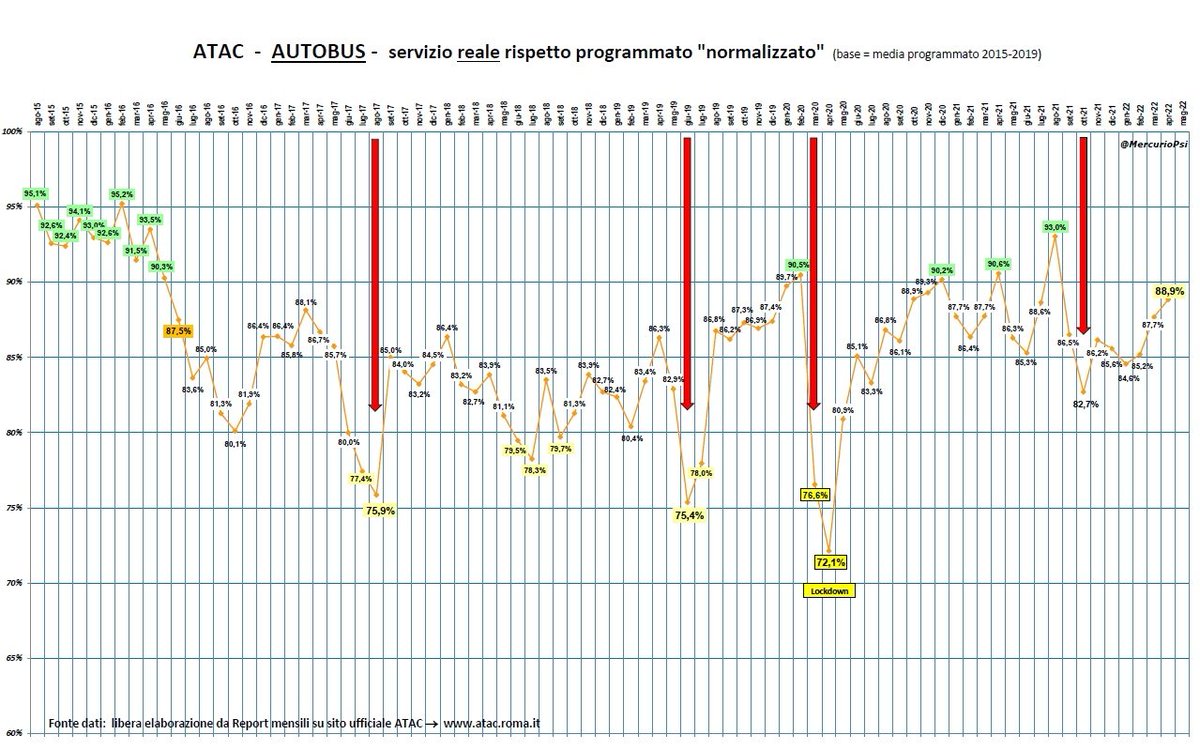 MercurioPsi's tweet photo. #ATAC - il servizio #bus sta andando malissimo, PEGGIO del 2021, molto peggio del 2016, e sempre sotto il 90% del Concordato #fallimentare
(e da fine Giugno c'è la 1^ riduzione estiva, dal 1° Agosto ulteriore riduzione..) https://t.co/E6LJxb65CH