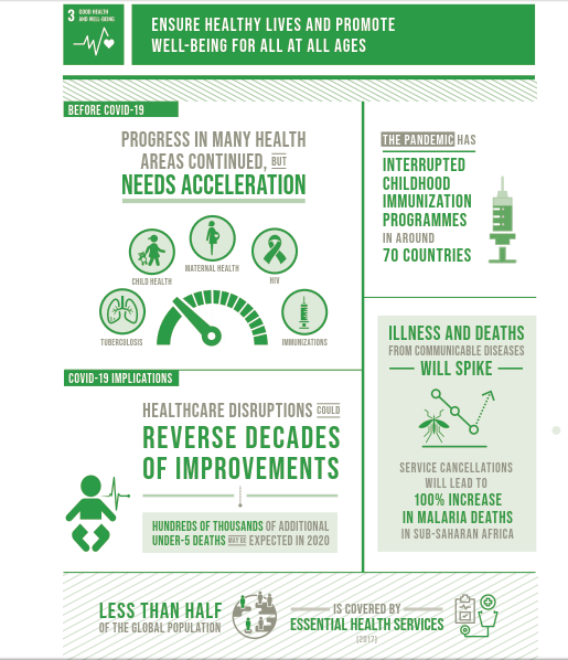 GOAL 3: GOOD HEALTH AND W ELL-BEING
WHY IT MATTERS
Ensuring healthy lives and promoting well-being is important to building prosperous societies. However, the #COVID-19 pandemic has devastated #health systems globally and threatens already achieved health outcomes.