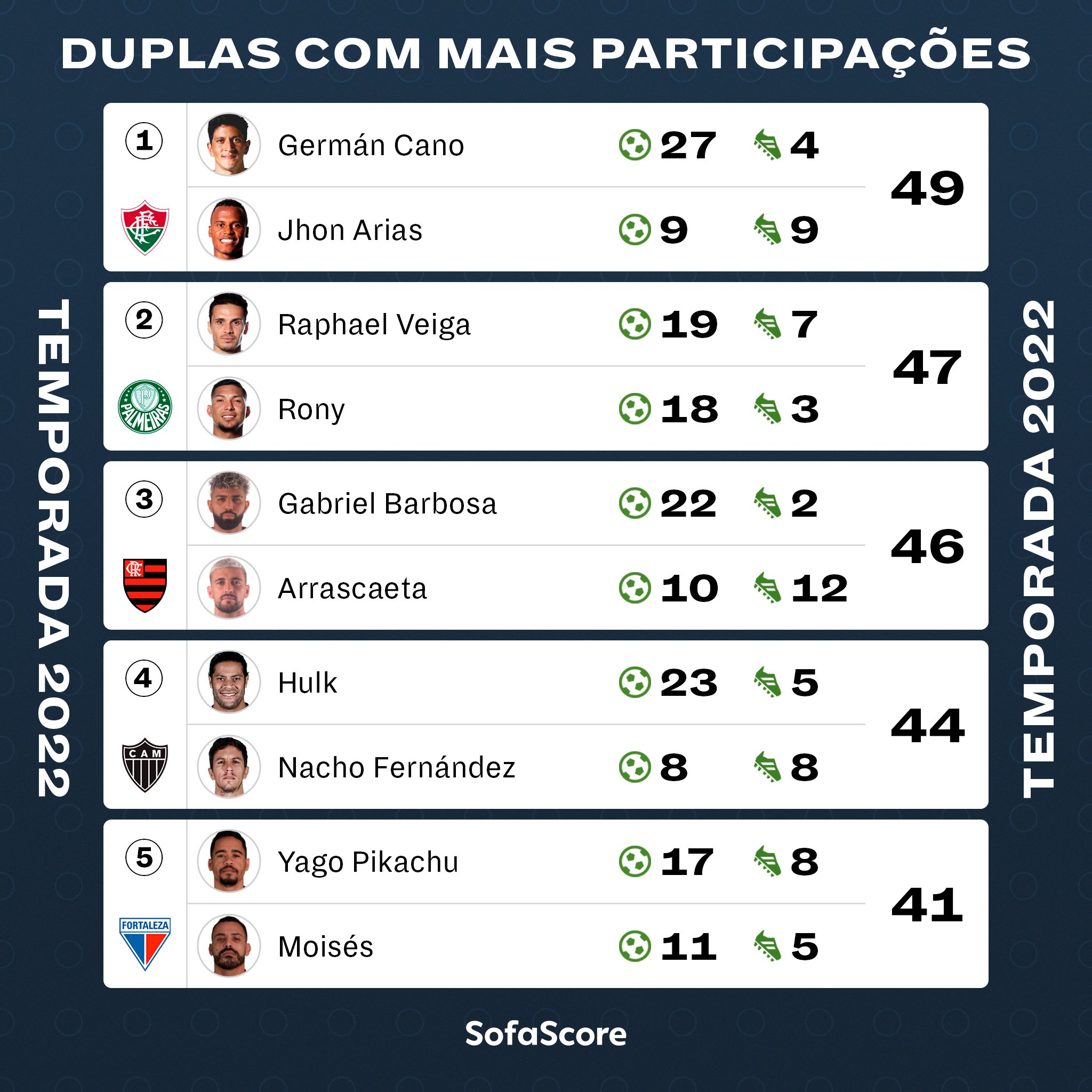 Duplas dinâmicas: Arias e Cano formam parceria mais artilheira do  Brasileirão e da temporada 2022, espião estatístico