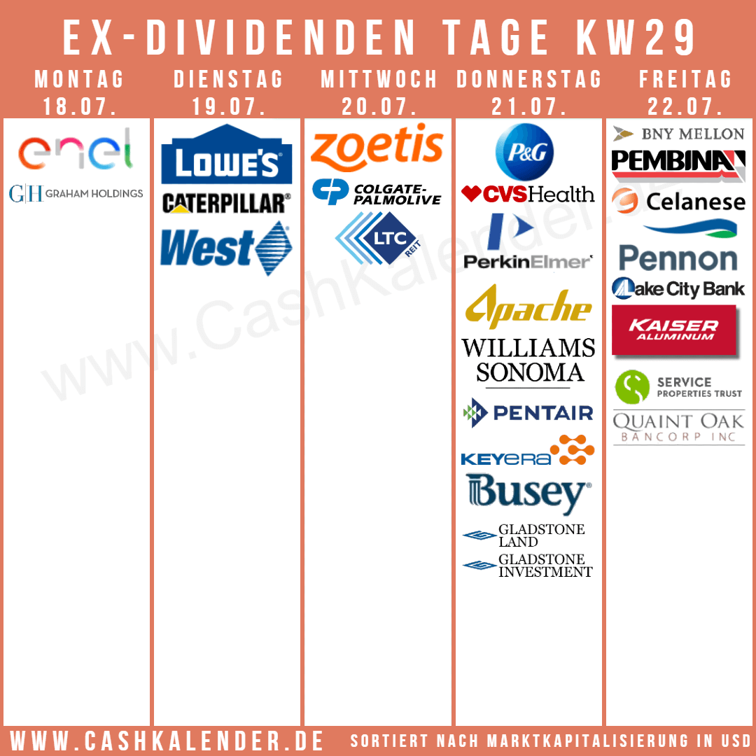 CashKalender's tweet photo. Ex-#Dividenden-Termine KW29 - Highlights:
🇺🇸: $PG $CVS $LOW $CAT $ZTS $CL $BK $WST $PKI $CE $APA $WSM $GHC $LKFN $LTC $BUSE $KALU $SVC $LAND $GAIN $QNTO
🇨🇦: $PBA #Keyera
🇬🇧: $PNR #Pennon
🇮🇹: #Enel
Für mehr Infos auf das jeweilige Firmenlogo klicken auf
https://t.co/RmumExyiXf https://t.co/wqYWx98ufT