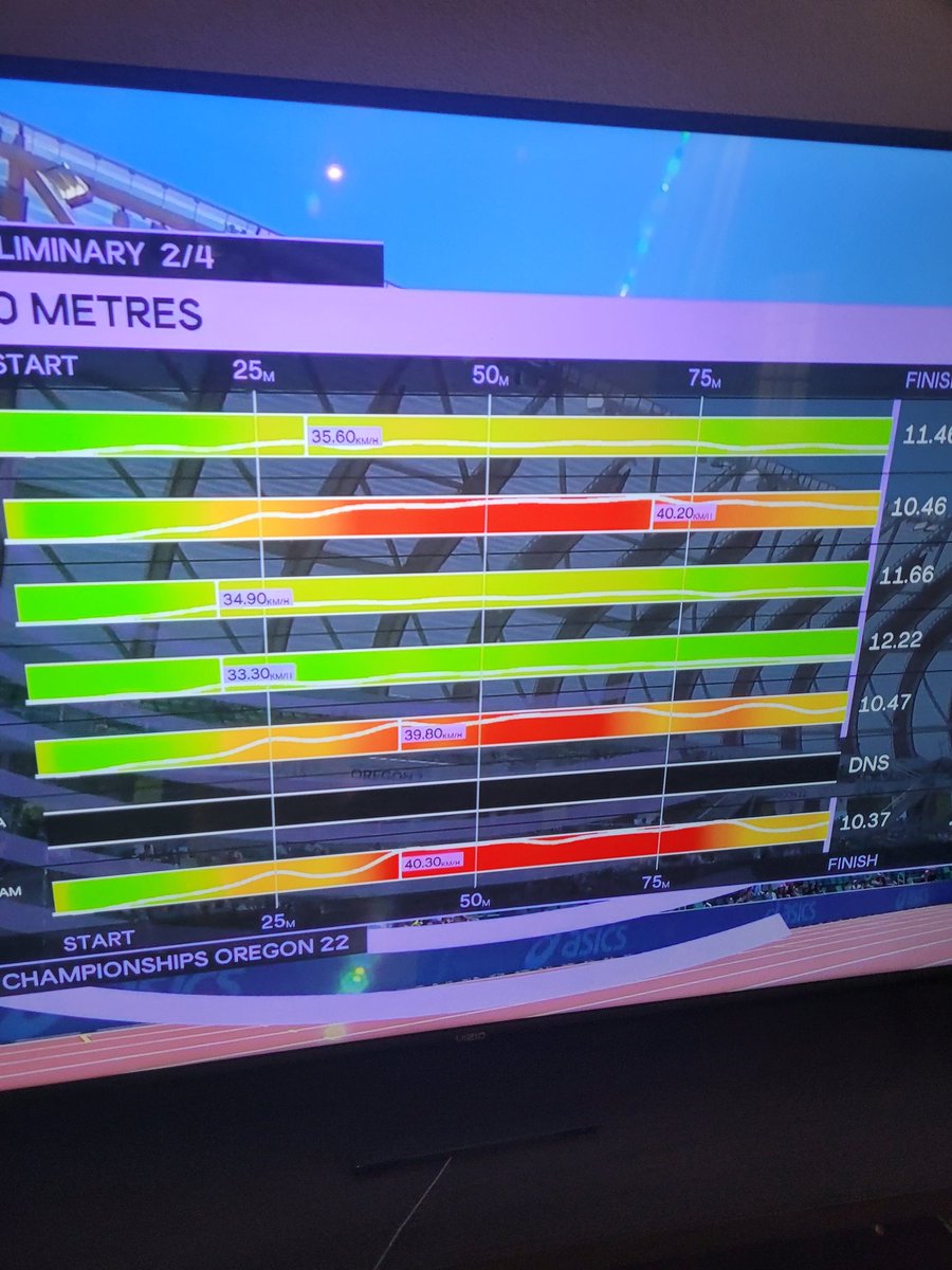PThog's tweet photo. This is gonna be a super cool graphic when the fast guys get going! #WCHOregon22 https://t.co/ZhCf7USrkS