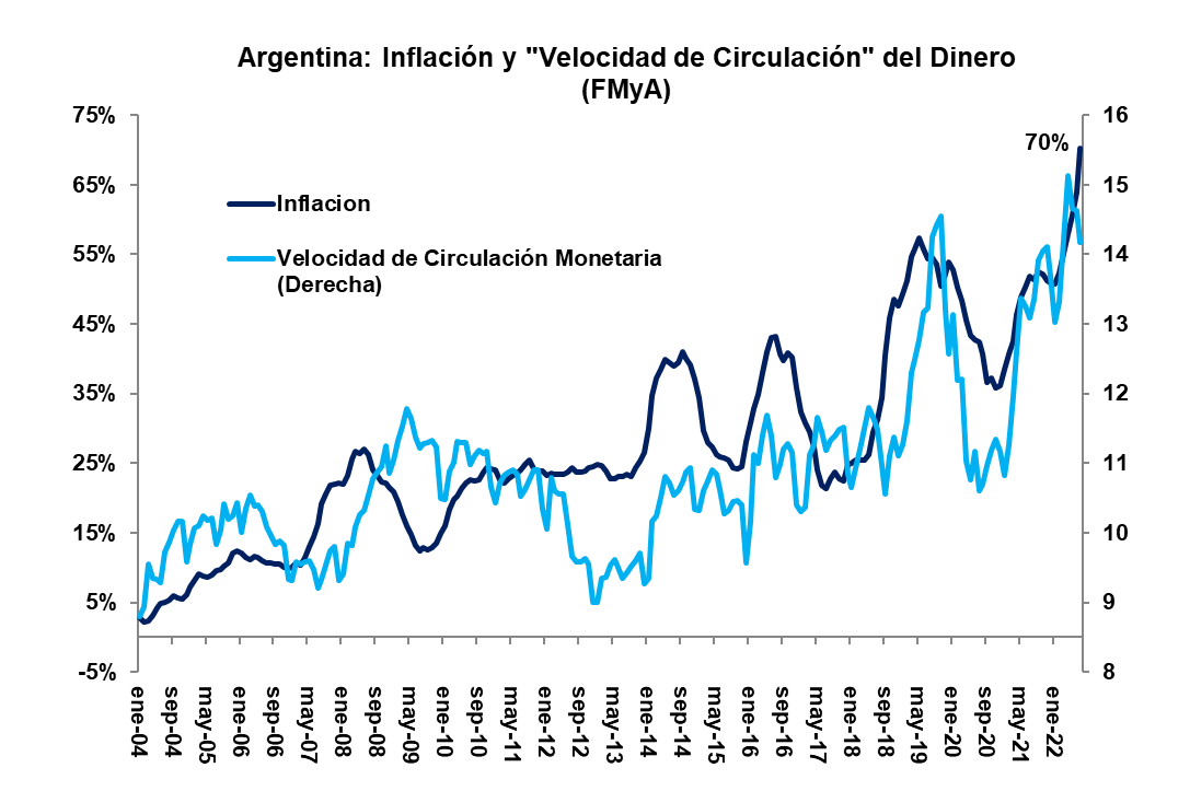 FernandoMarull's tweet image. "La inflación en Argentina no tiene que ver con la cantidad de dinero"

La demanda de dinero colapsando, sube la "velocidad de circulación" y sube la inflación. 

Mochon y Becker, capitulo no me acuerdo.