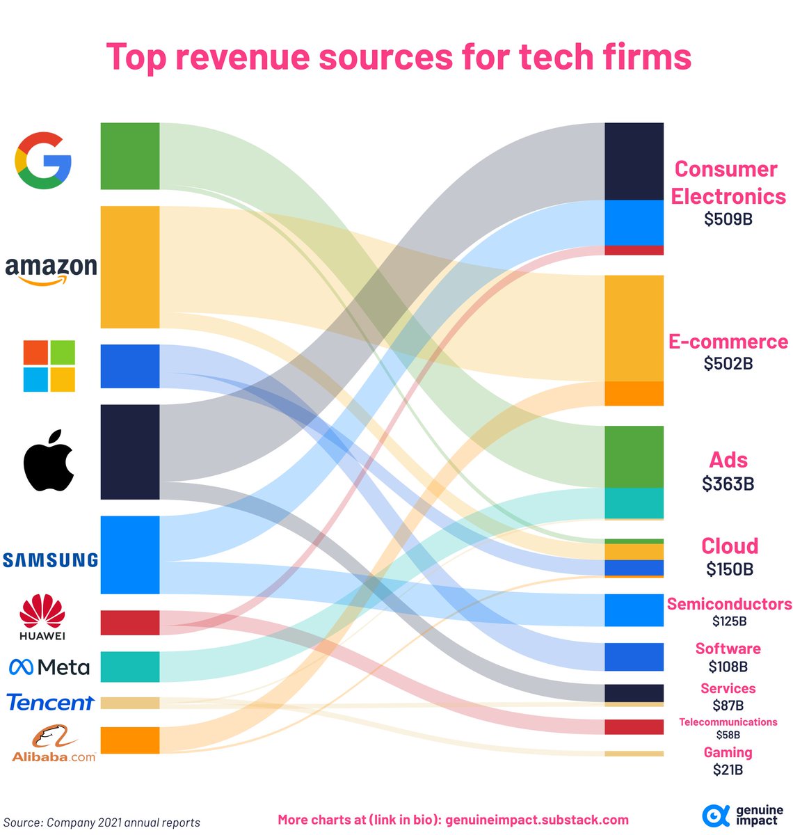 Teknoloji devlerinin ana gelir kalemleri...