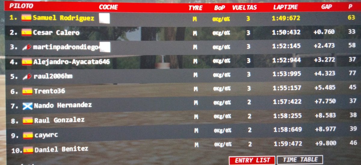 full_chola's tweet photo. TEAM FULL CHOLA CANARIAS 🇮🇨
@full_chola . Subida st creu de @EliCranck . Comunidad @ZZS_SimRacing . Barqueta Lola BMW. Buenos ingredientes para una gran subida
@Samuelcach83 🥇
Cesar Calero 🥈
Diego Martín 🥉
Nos vemos en la próxima Rey 👑 https://t.co/1jN6Za3S4a