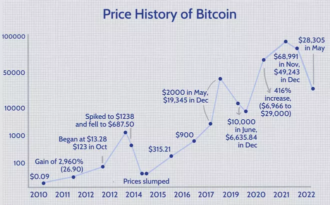 TradingWeb3's tweet photo. The History of Bitcoin #BTC #Cryptocurency #Crypto #Bitcoin 
- Bitcoin was created in 2009
- 1st decentralized currency
- Bitcoin run on Blockchain technology 
- Start in $0.09 (2009)
- By today $21 150 (2022) https://t.co/Z53kL39UeC