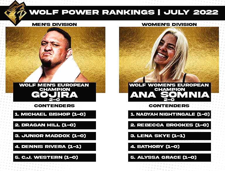woIfcombat's tweet photo. 𝐏𝐎𝐖𝐄𝐑 𝐑𝐀𝐍𝐊𝐈𝐍𝐆𝐒.

Following a much-celebrated debut show, the inaugural WOLF Power Rankings have been released. We thank those who participated in our From Paris, With Love event, ensuring an uber-successful start for our young promotion. This is only the beginning! https://t.co/bkOHr4y48L