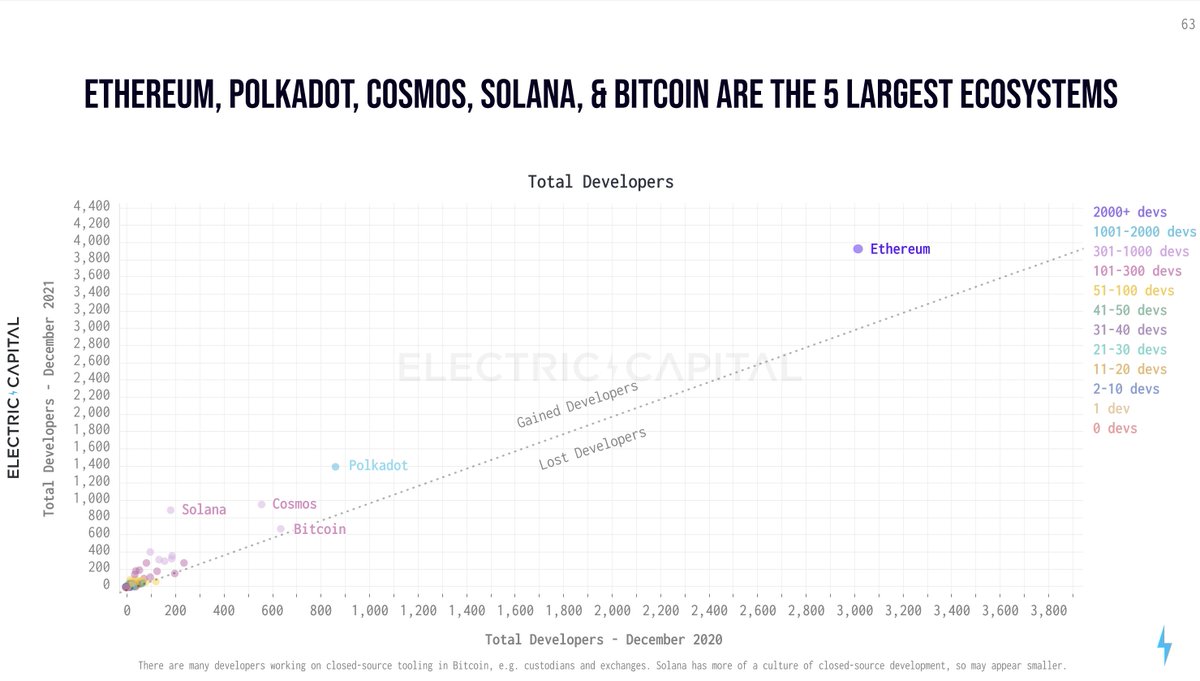 b1ackd0g's tweet photo. My argument:
1. EVM network effects are exaggerated--there are 18,000 SC *and* protocol devs across all of crypto. EVM SC devs are ~5k or so of this slice. That is quite small compared to dev communities for conventional langs. https://t.co/mrkK3iXs4z