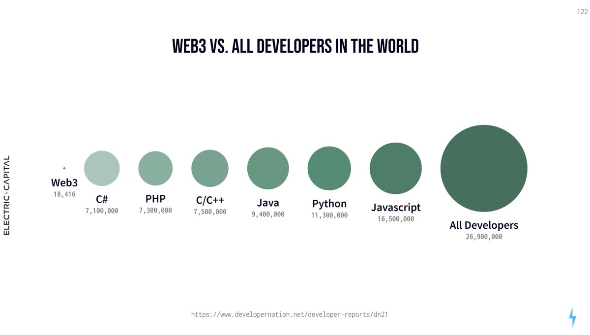 My argument:
1. EVM network effects are exaggerated--there are 18,000 SC *and* protocol devs across all of crypto. EVM SC devs are ~5k or so of this slice. That is quite small compared to dev communities for conventional langs.