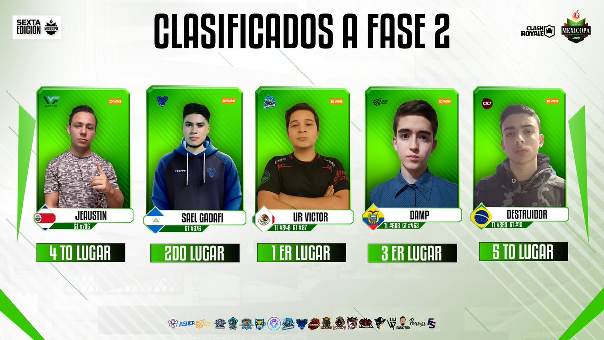 MexicopaCR's tweet image. 🔴RESULTADOS DEL GRUPO 16.

En Mexicopa reconocemos el compromiso serio, disciplina y gran habilidad de los 5 clasificados.

🇲🇽 @Victor_CrX 
🇳🇮 @Sael_CR 
🇪🇨 @Damp_CR 
🇨🇷 @jeaustin07 
🇧🇷 @Ruan_crr 

👏 FELICIDADES!