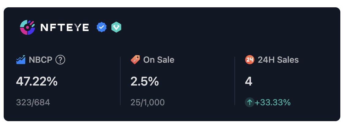 0the3rsid3's tweet photo. Oh wow. 

Look at those stats from @nfteye_io for @tigerbobNFT @grelysian 

[NBCP = Next Blue Chip Probability] https://t.co/UOOuV7w34K