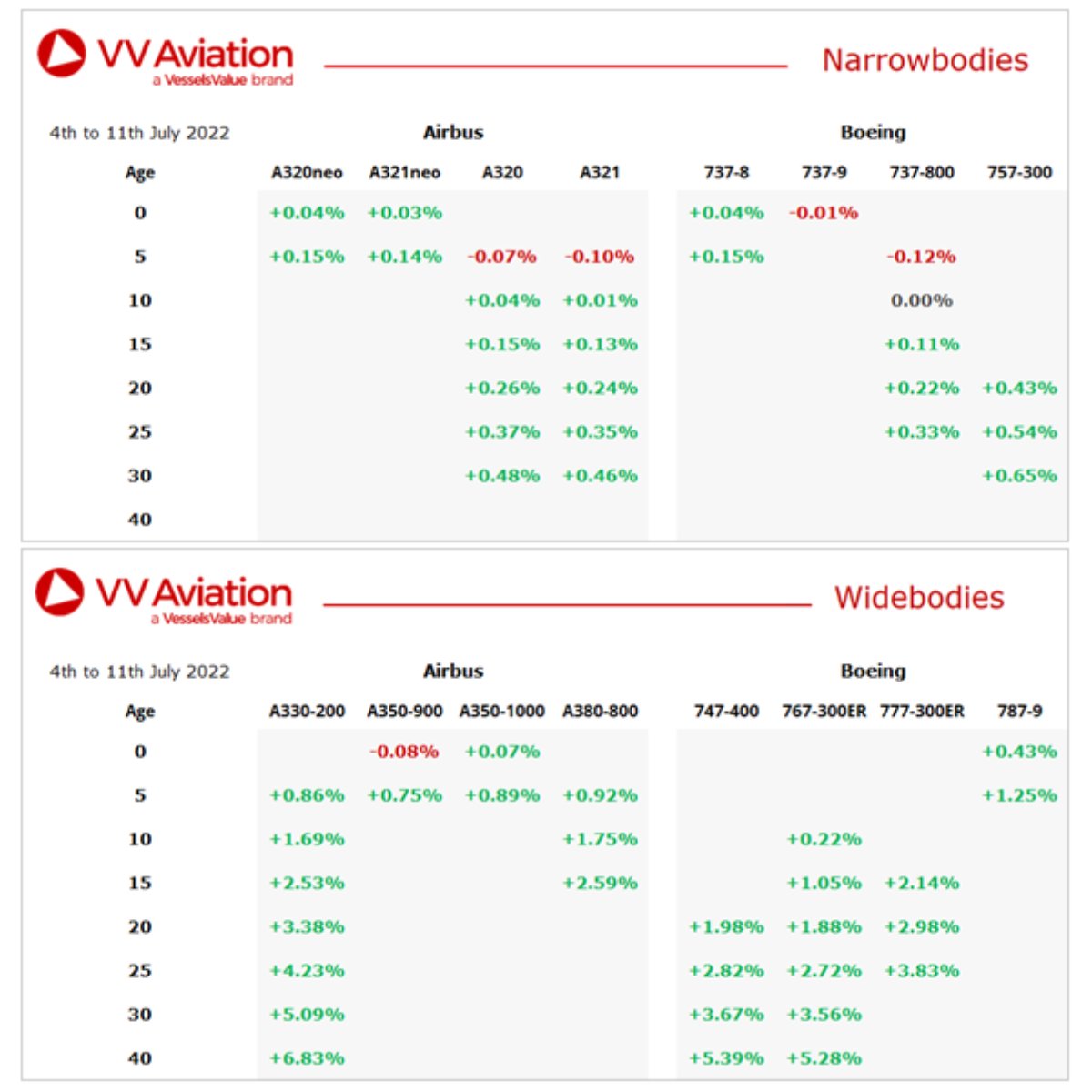 AviationValues_'s tweet image. Using VV Aviation's Automated Valuation Model, values of selected #airframes and their relative changes are calculated and reflected in our matrixes. The #737-800 have seen the largest drop, whereas the #A330-200 have the largest uplifts in older #aircraft
