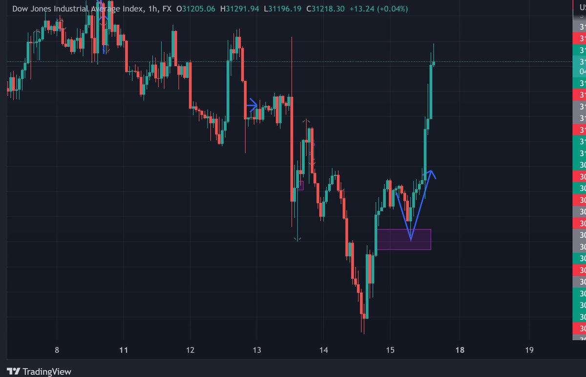 indexmanipulatr's tweet photo. not saying we can predict the future but this is damn near magic ... 13 hours ago i sent the blueprint dont sleep on me just the beginning here 🐌🐌🐌 $SPY $SPX $DOW $NAS #forexsignals https://t.co/aTjgNXXmzz