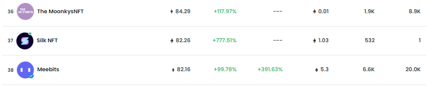 Angus Leung🇸🇦 (@anguschannonl) on Twitter photo The Moonkys is Top 38 collection in opensea!!!
Amazing! Moonkys also run higher than Meetbits!
<a href="/MoonkysNFT/">The Moonkys</a> #NFT #BlueChipNFT #newcollection
#Mooncollection #MonkeyNFT #Unbelievable The Moonkys is Top 38 collection in opensea!!!
Amazing! Moonkys also run higher than Meetbits!
<a href="/MoonkysNFT/">The Moonkys</a> #NFT #BlueChipNFT #newcollection
#Mooncollection #MonkeyNFT #Unbelievable