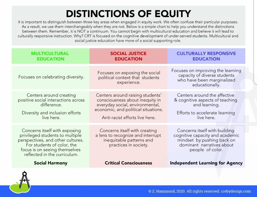 McGannMrs's tweet photo. Zaretta Hammond points out the differences between culturally responsive education, multicultural education, and social justice education. #CIL532 https://t.co/dJtLyAuPTk