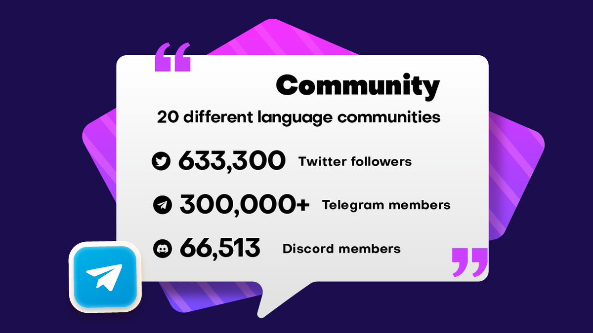 Continuamos a crescer, com 633 mil seguidores no Twitter, 300 mil membros no Telegram e 66.513 membros no Discord💪

 #BNBChain #Binance <a href="/Binance/">Binance</a> <a href="/BNBCHAIN/">BNB Chain</a>