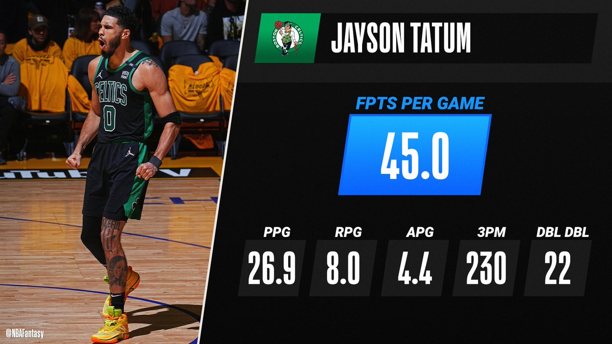 NBAFantasy's tweet photo. 🍀 TATUM 🍀 

🏆 ECF MVP
🥇 First Team All-NBA
⭐️ All-Star Starter

@jaytatum0 led the Celtics in scoring, taking them to their first Finals appearance since 2010! 👏

He is the #1 small forward according to @FantasyPros 2022-23 Rankings! https://t.co/S1fZ5St00s https://t.co/MRrEQtw2rS