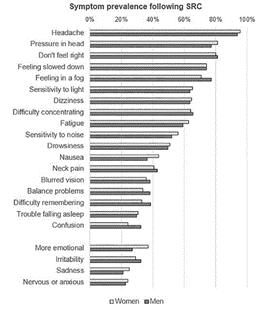 AOSSM Journals (@aossmjournals) on Twitter photo Delayed clinical recovery & RTP in <a href="/IvyLeague/">Ivy League</a> <a href="/bigten/">Big Ten Conference</a> student-athletes w affective symptoms following concussion in women & men ow.ly/Vyuw50JU4aj Delayed clinical recovery & RTP in <a href="/IvyLeague/">Ivy League</a> <a href="/bigten/">Big Ten Conference</a> student-athletes w affective symptoms following concussion in women & men ow.ly/Vyuw50JU4aj