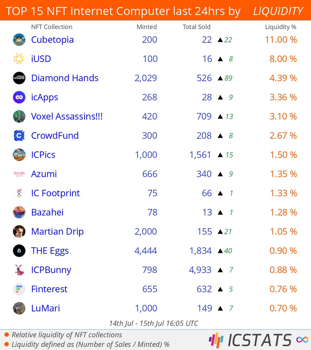 Top NFT's Entrepot/CCC/Jelly/Yumi last 24hrs by LIQUIDITY

<a href="/TheCubetopia/">Cubetopia 🚀 Play NOW!</a>  <a href="/iusd_ic/">IC1101 iUSD</a>  <a href="/dfinitygangs/">DfinityGangs DAO</a>  <a href="/DfinityApps/">cyql (icApps)</a>  @IC_LABS_  @crowdfundnft  
#cubetopia  #iusd  #diamondhands  #icapps  #voxelassassins  #crowdfundnft  
#NFLQ #nft #nfts #InternetComputer #IC