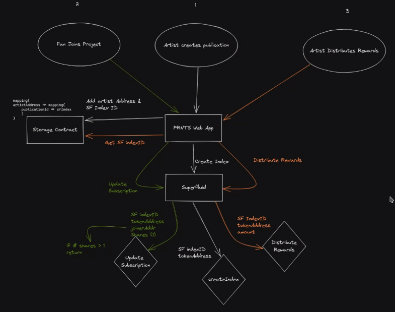 Team PRNTS 🎶

Allows artists to easily monetize their content with Lens Protocol + real-time payment streams

It's a win-win for fans and artists as fans are able to contribute financially to the artists and gain a share of artist earnings along with a more personal experience
