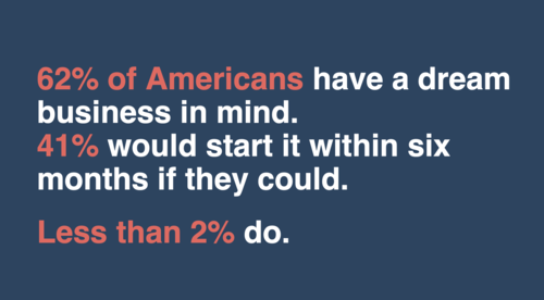 RighttoStart's tweet photo. America is still a Startup Nation. There is hope. Because Americans still dream. Survey data from the @SBAgov  shows that, at its heart, America is still a “Startup Nation” inside. That energy is bottled up but is ready to be unleashed. https://t.co/B8ic87LEy4