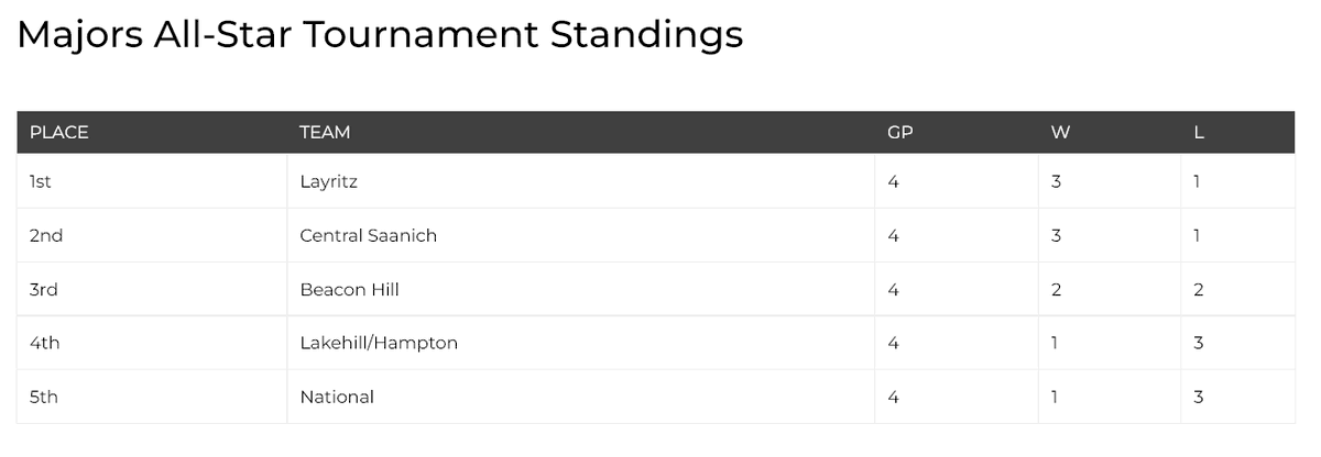 LayritzBaseball's tweet photo. And then there were 4. The Victoria BC District 7 11/12 (Majors) Little League Championship is now down to the Final 4. The Semi Finals are on Saturday! Beacon Hill vs. Central Saanich (Noon) &amp; Lakehill vs. Layritz (3pm). Come on Down to Lakehill LL!

#PrideEffortLayritz https://t.co/vQP5texQOh