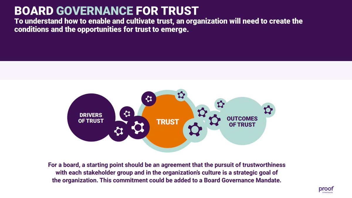 get_proof's tweet photo. The most effective way to build #trust is from the inside-out. Pursuing trustworthiness should be added to every board of directors' governance mandate. Learn more: https://t.co/3hdOGpqp1O #GNDIConference https://t.co/b7Gv91na6x