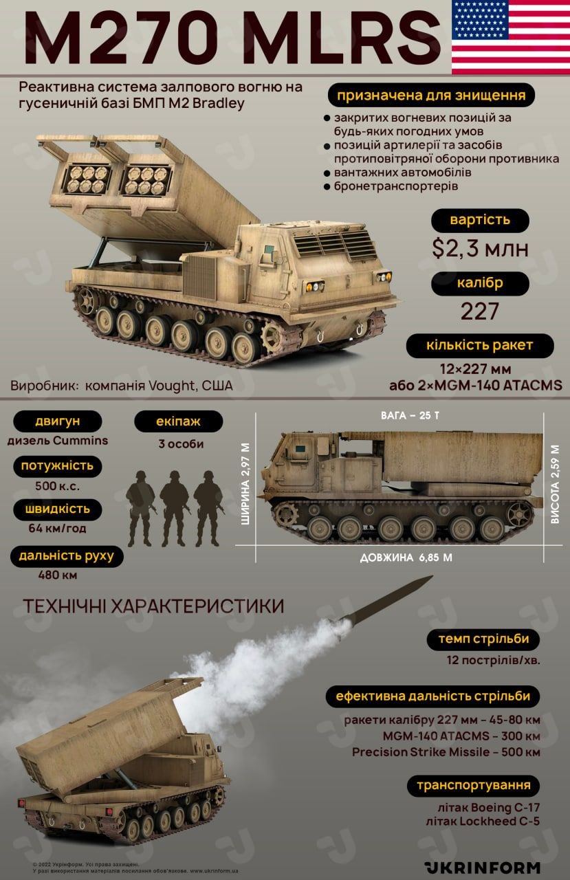 Lew Anno Suport Israel Ukraine 24 2 22 on X The first MLRS M270 systems arrived in Ukraine. M270 is like HIMARS only x2. The M270 has 12 missiles in the clip and the HIMARS
