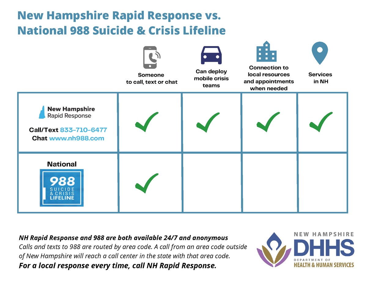 NHHospitals's tweet photo. On Saturday, July 16, #NH will join states across the country in adopting 988, the new three-digit dialing, texting, &amp; chat code for people experiencing a suicidal, mental health or substance misuse-related crisis. To learn more visit https://t.co/wMBqc38UVX. https://t.co/waH50J1HB7